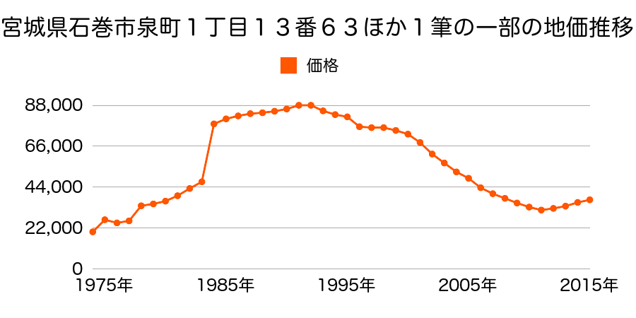 宮城県石巻市泉町１丁目１０番４３の地価推移のグラフ