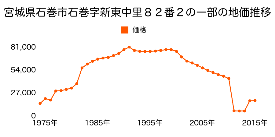 宮城県石巻市井内字二番８５番１の地価推移のグラフ