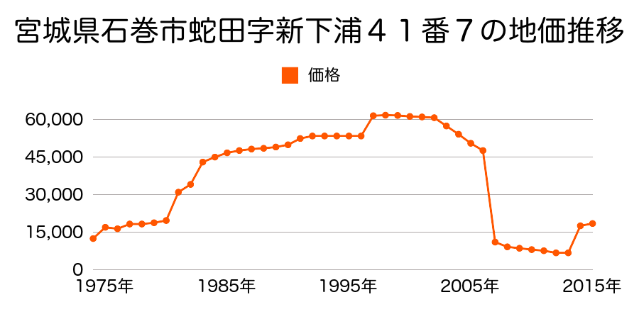 宮城県石巻市蛇田字沖１１番３の地価推移のグラフ