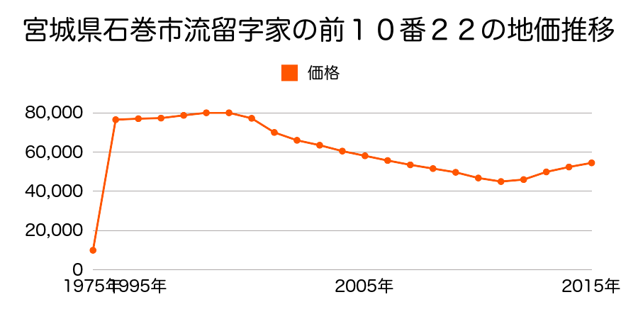 宮城県石巻市南中里３丁目５番４の地価推移のグラフ