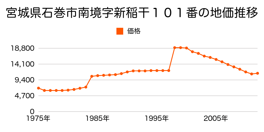 宮城県石巻市大瓜字棚橋４４番の地価推移のグラフ