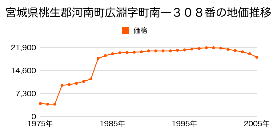 宮城県桃生郡河南町広渕字町南一３０８番の地価推移のグラフ