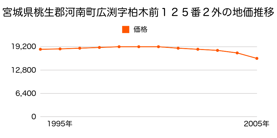 宮城県桃生郡河南町広渕字柏木前１２５番２外の地価推移のグラフ