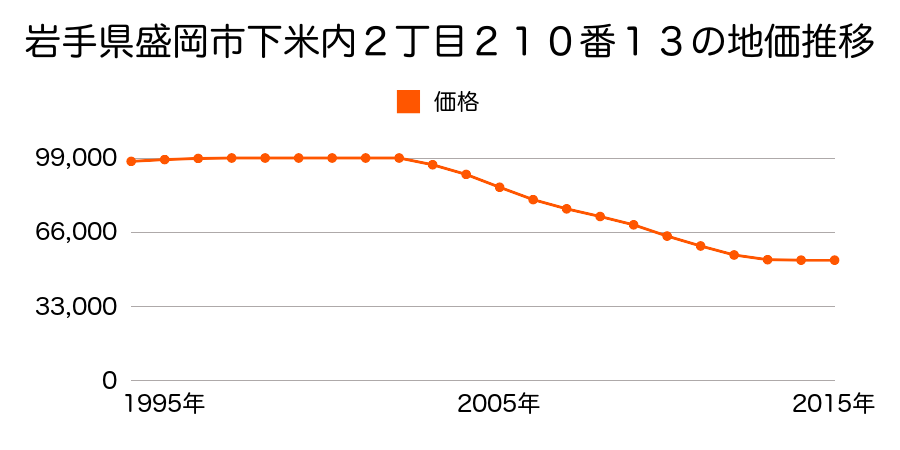 岩手県盛岡市仙北３丁目１４９番６の地価推移のグラフ