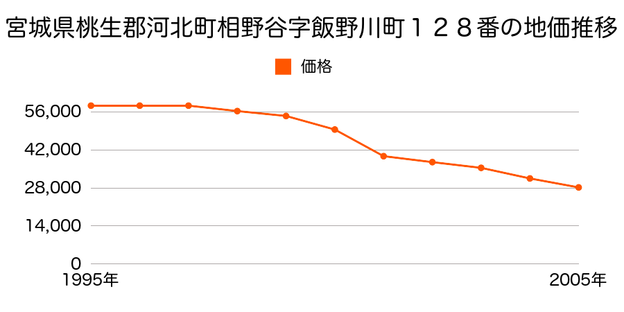 宮城県桃生郡河北町相野谷字飯野川町１２４番３の地価推移のグラフ