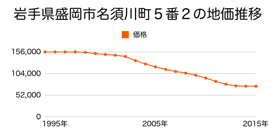 岩手県盛岡市名須川町５番２の地価推移のグラフ