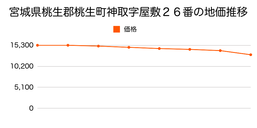 宮城県桃生郡桃生町神取字屋敷２６番の地価推移のグラフ