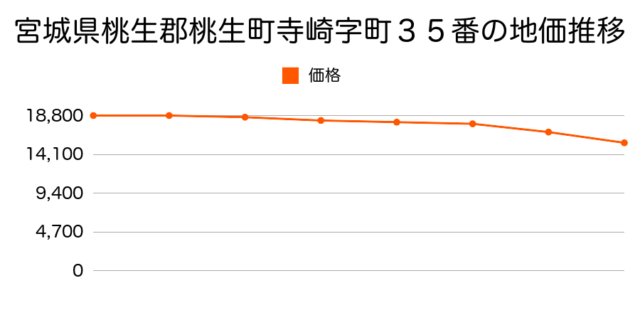 宮城県桃生郡桃生町寺崎字町３５番の地価推移のグラフ