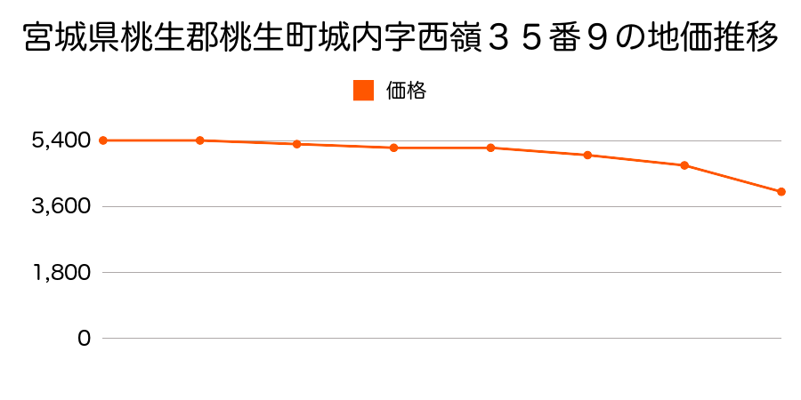 宮城県桃生郡桃生町城内字西嶺３５番９の地価推移のグラフ