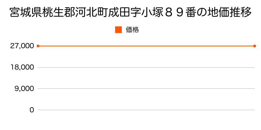 宮城県桃生郡河北町成田字小塚８９番の地価推移のグラフ