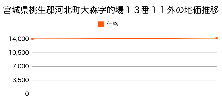 宮城県桃生郡河北町大森字的場１３番１１外の地価推移のグラフ