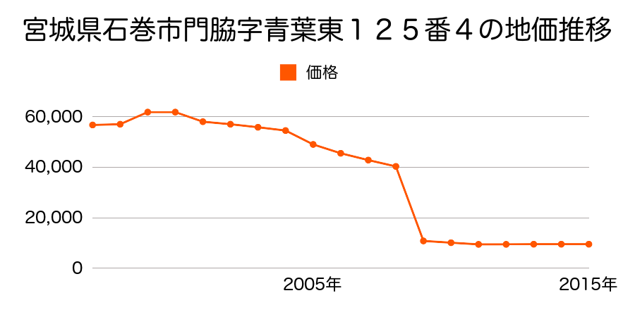 宮城県石巻市桃生町寺崎字町３５番の地価推移のグラフ