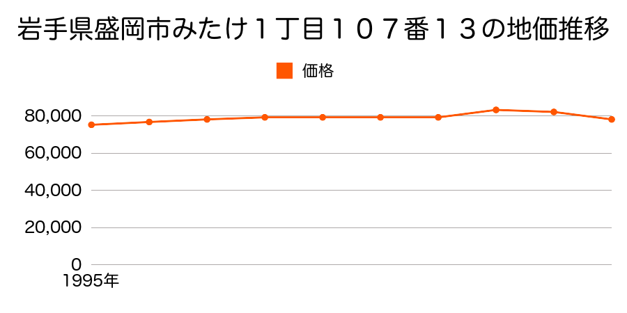 岩手県盛岡市みたけ１丁目１番５の地価推移のグラフ