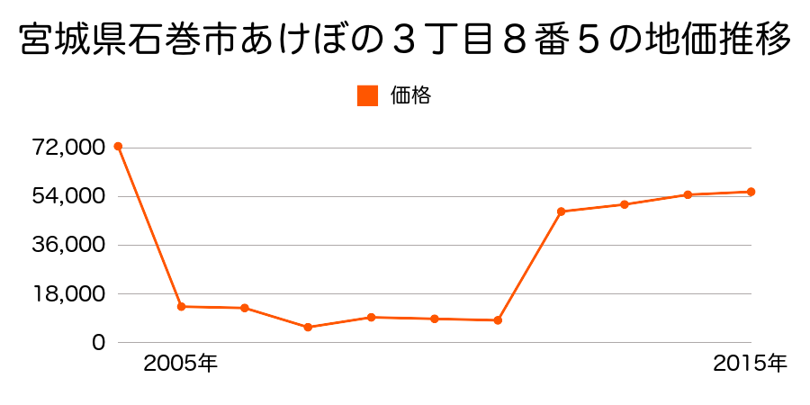 宮城県石巻市向陽町３丁目１８番１１の地価推移のグラフ