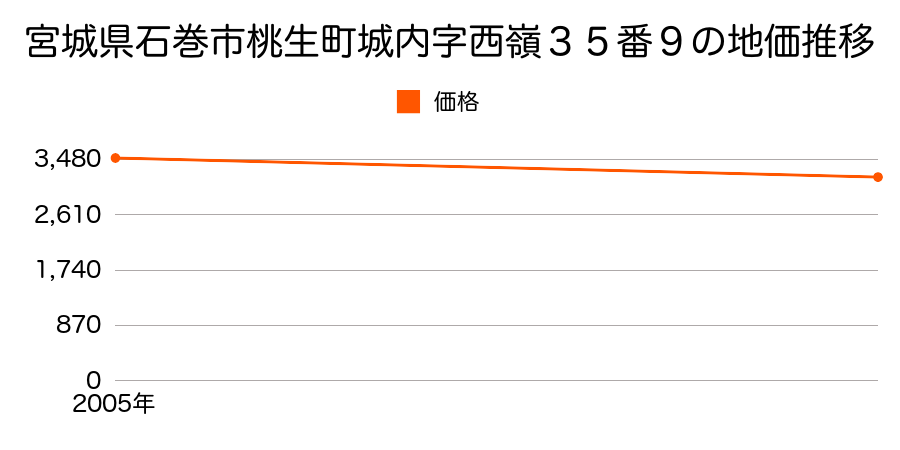 宮城県石巻市桃生町城内字西嶺３５番９の地価推移のグラフ