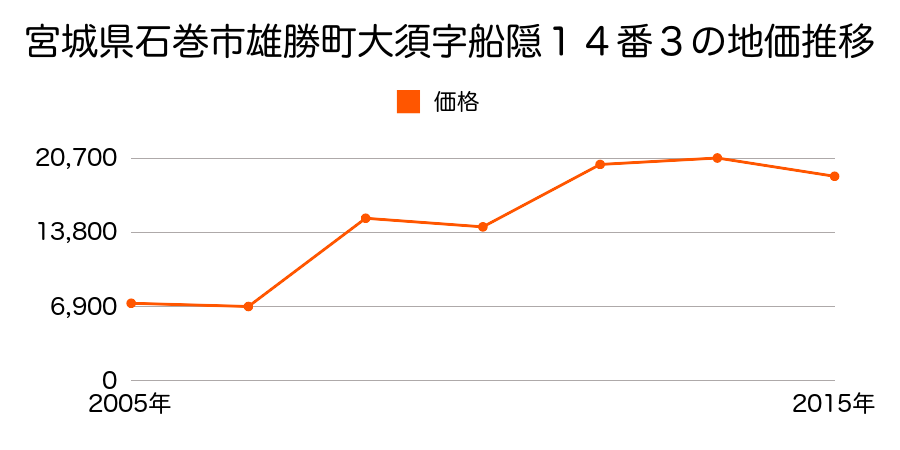 宮城県石巻市塩富町２丁目１番４９の地価推移のグラフ