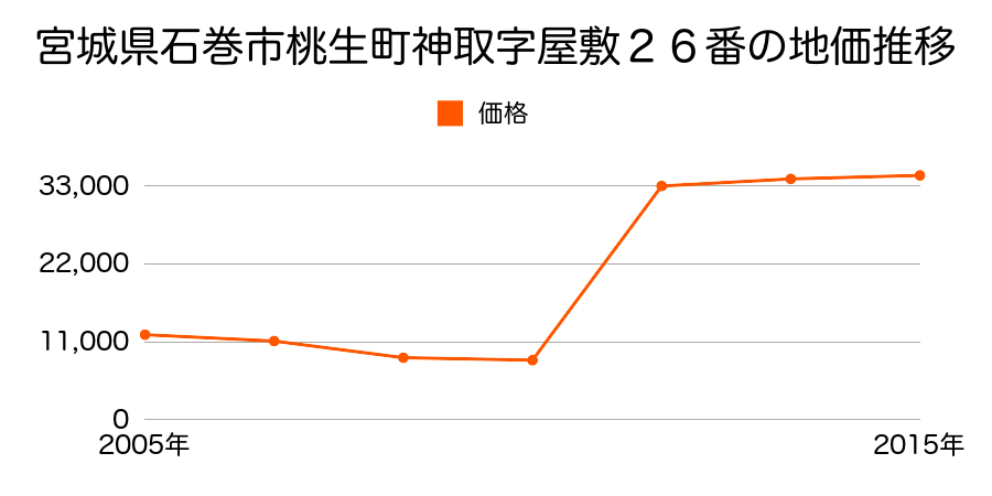 宮城県石巻市美園２丁目５番４の地価推移のグラフ