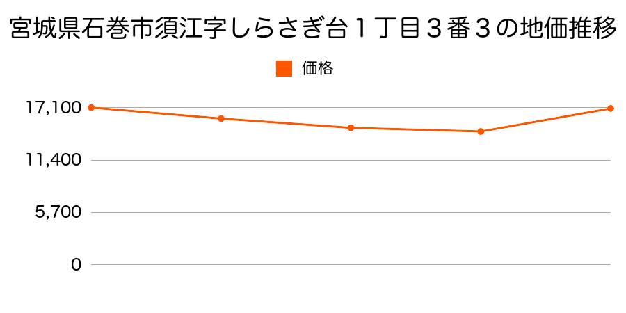 宮城県石巻市蛇田字沖１１番３の地価推移のグラフ