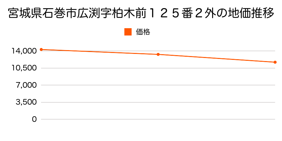 宮城県石巻市大瓜字棚橋４４番の地価推移のグラフ