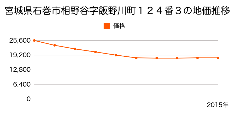 宮城県石巻市相野谷字飯野川町１２４番３の地価推移のグラフ