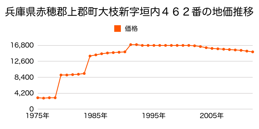 兵庫県赤穂郡上郡町八保字前田甲８７番の地価推移のグラフ