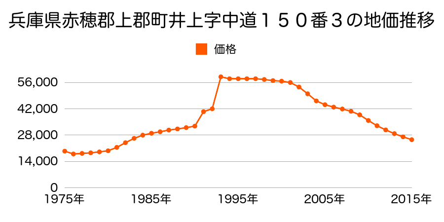 兵庫県赤穂郡上郡町高田台４丁目１１番１０の地価推移のグラフ