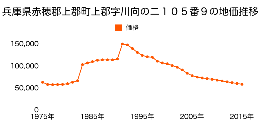 兵庫県赤穂郡上郡町竹万字京免２１５６番２の地価推移のグラフ