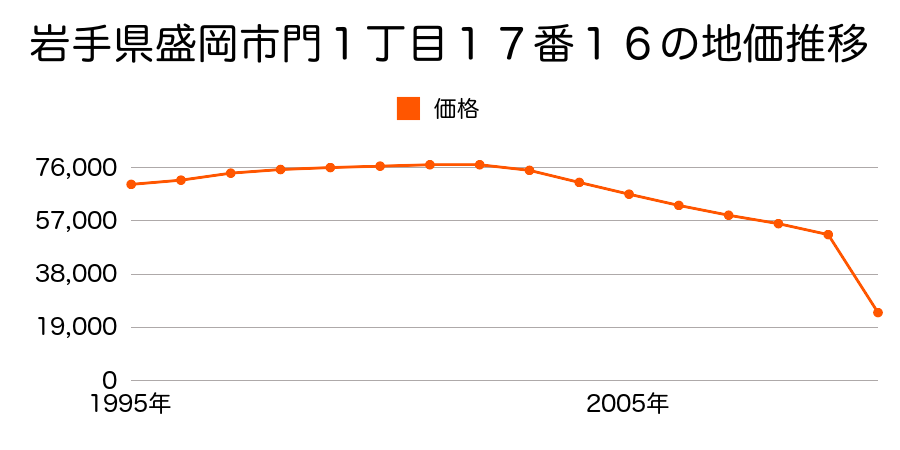 岩手県盛岡市永井１４地割５９番２の地価推移のグラフ