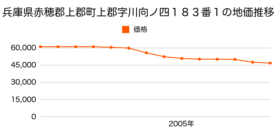 兵庫県赤穂郡上郡町大持字東井ノ口２８２番１２の地価推移のグラフ