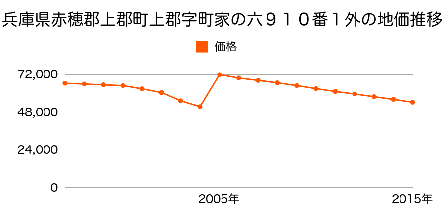 兵庫県赤穂郡上郡町上郡字川向ノ二１０５番１６の地価推移のグラフ