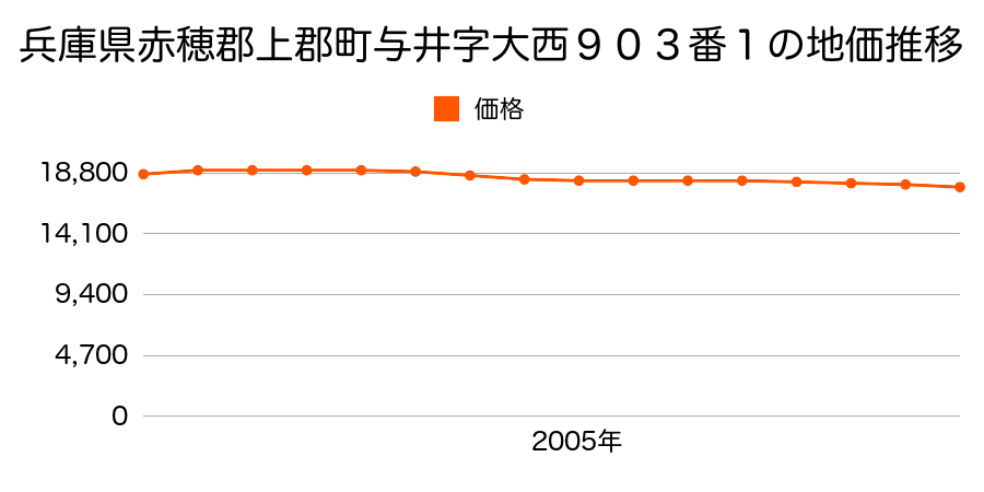 兵庫県赤穂郡上郡町与井字大西９０３番１の地価推移のグラフ