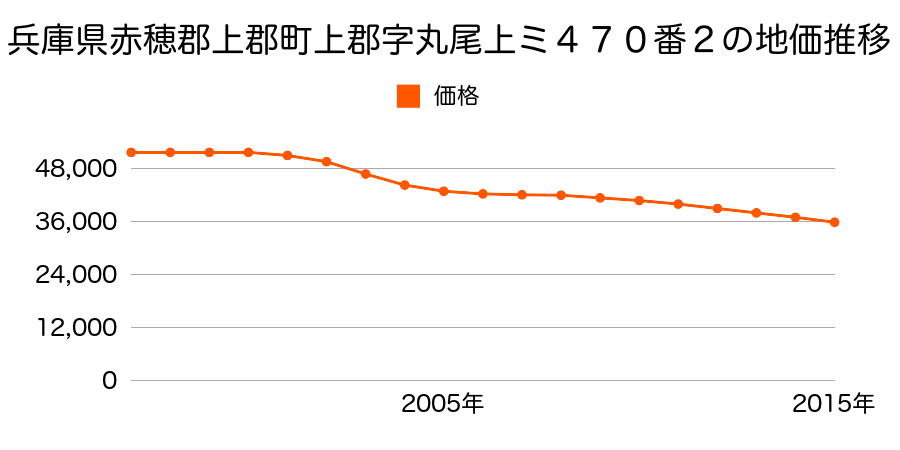 兵庫県赤穂郡上郡町上郡字丸尾上ミ４７０番２の地価推移のグラフ