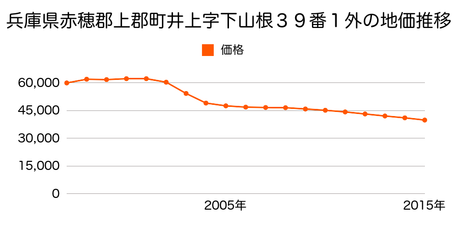 兵庫県赤穂郡上郡町井上字中道１６８番５の地価推移のグラフ