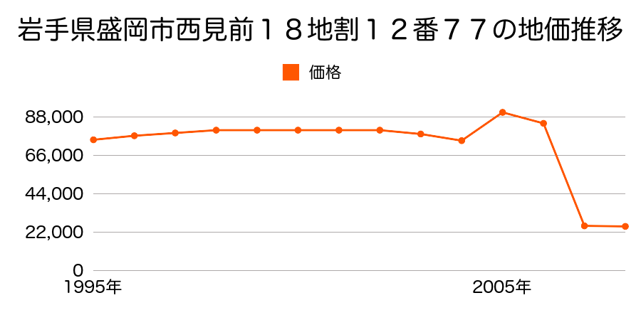 岩手県盛岡市玉山区渋民字泉田７７番４の地価推移のグラフ