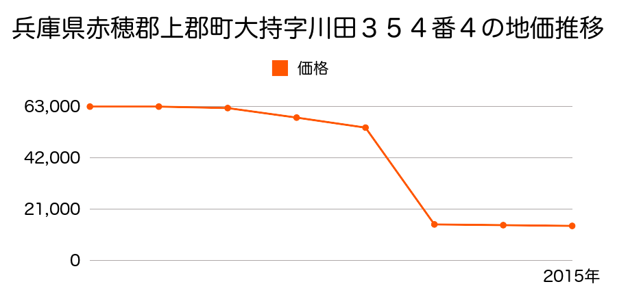 兵庫県赤穂郡上郡町八保字前田甲８７番の地価推移のグラフ