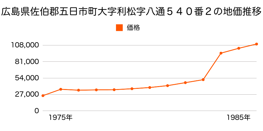 広島県佐伯郡五日市町美鈴が丘東２丁目８番３の地価推移のグラフ