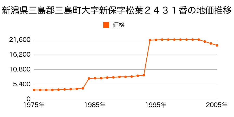 新潟県三島郡三島町大字新保字杉の木３０９４番２の地価推移のグラフ