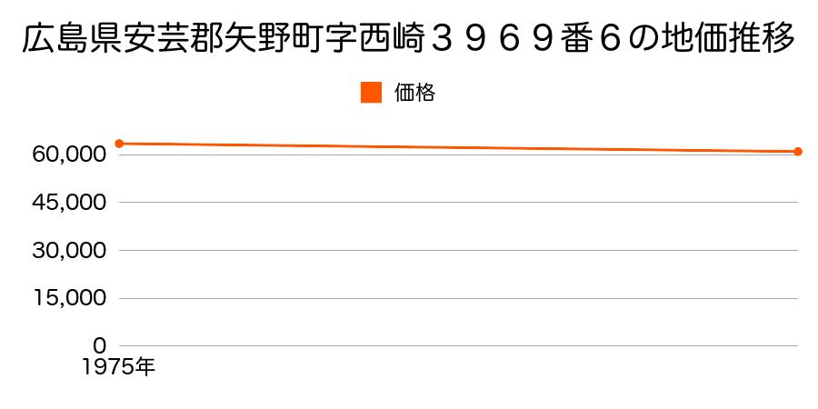 広島県安芸郡矢野町字西崎３９６９番６の地価推移のグラフ