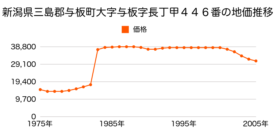 新潟県三島郡与板町大字与板字安永町２９６番の地価推移のグラフ
