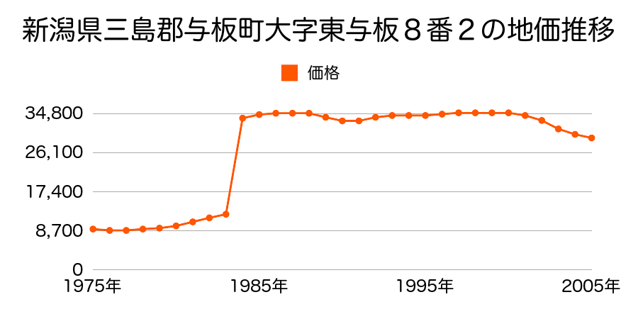 新潟県三島郡与板町大字与板字長丁甲４３２番１外の地価推移のグラフ