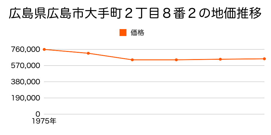 広島県広島市大手町３丁目１番１０の地価推移のグラフ