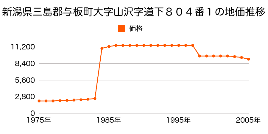 新潟県三島郡与板町大字マキ原字上田５９７番２外の地価推移のグラフ