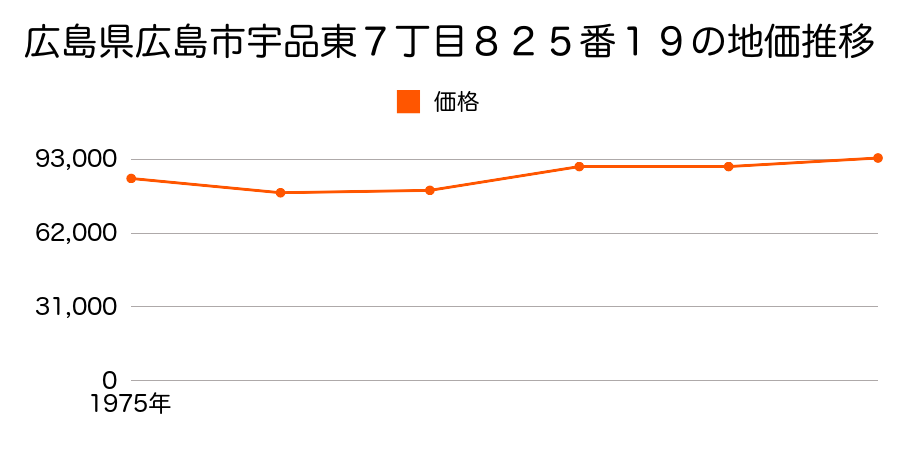 広島県広島市宇品東７丁目８３２番５の地価推移のグラフ