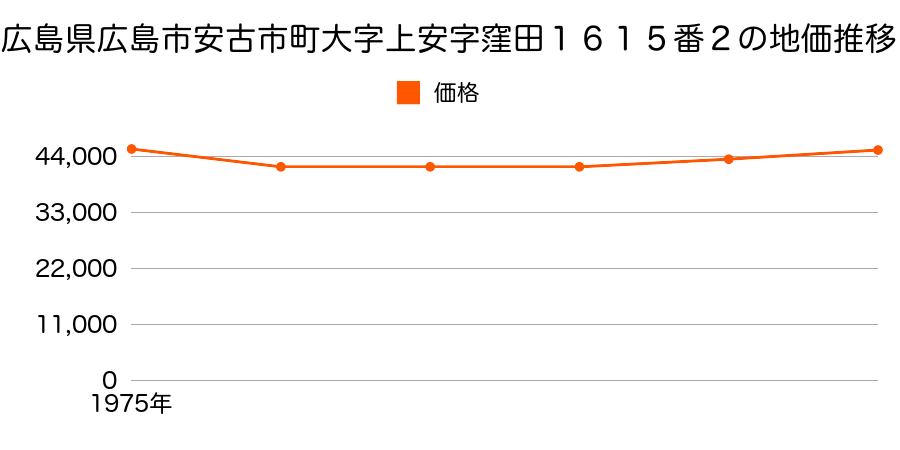広島県広島市安古市町大字上安字窪田１６１５番２の地価推移のグラフ