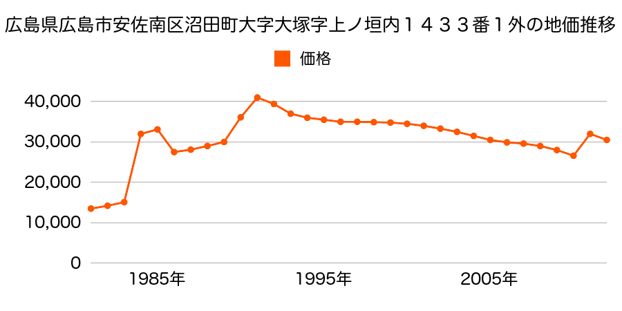 広島県広島市安佐南区沼田町大字伴字堀６６１１番の地価推移のグラフ