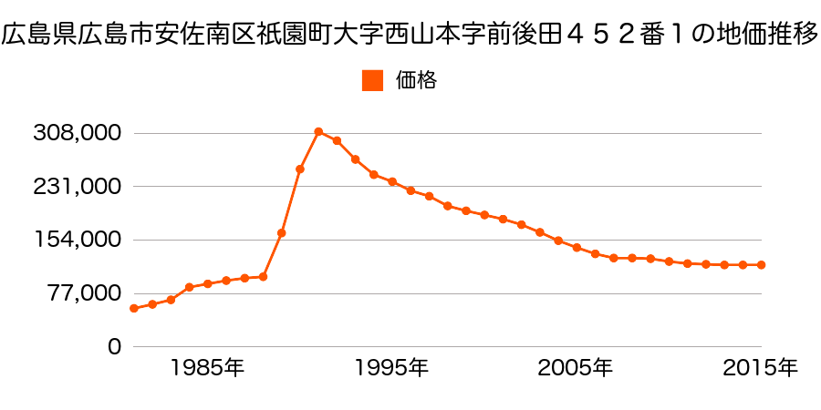 広島県広島市佐伯区安佐南区八木１丁目１０２４番１１の地価推移のグラフ