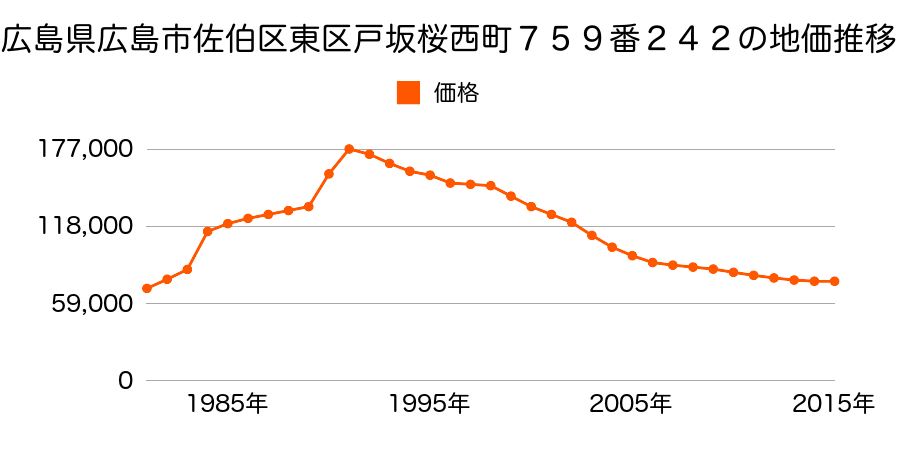 広島県広島市佐伯区東区中山鏡が丘４７８番８７の地価推移のグラフ
