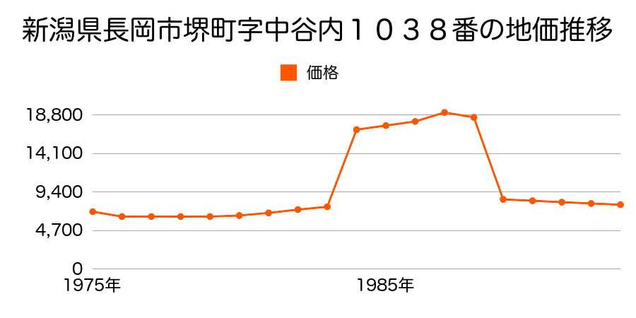 新潟県長岡市与板町マキ原字上田５９７番２外の地価推移のグラフ