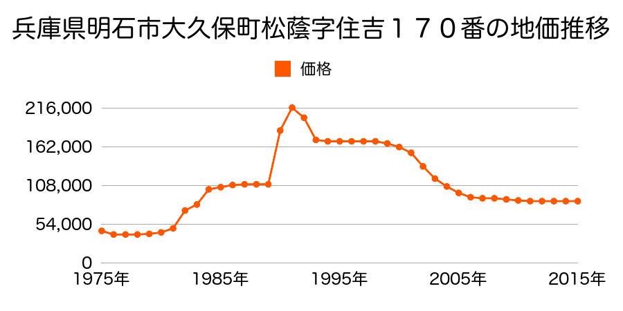 兵庫県明石市大久保町高丘３丁目５番９の地価推移のグラフ