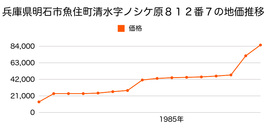 兵庫県明石市大久保町松陰字合ノ本２９２番２の地価推移のグラフ